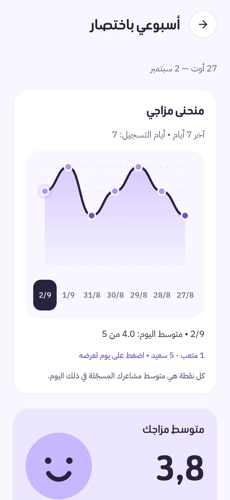 شاشة «أسبوعي باختصار» وفيها منحنى المزاج
